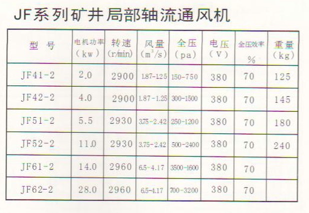 JF系列礦井局部通風機參數(shù)圖